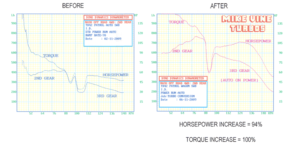 A before and after graph showing a increase in horsepower