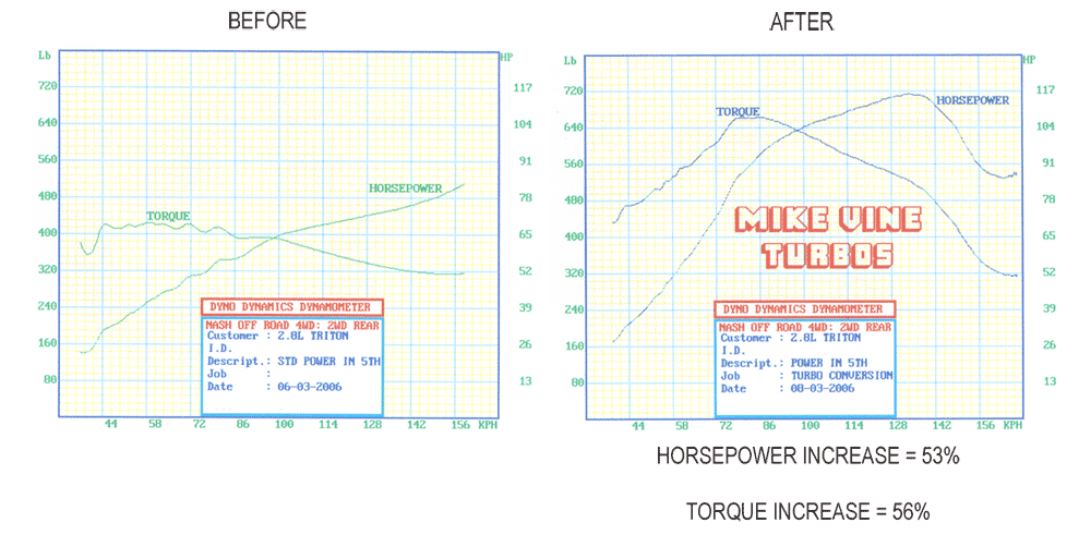 A before and after graph of a horsepower increase