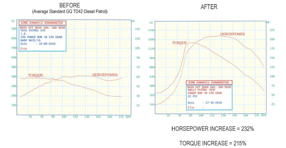 A before and after graph of a horsepower increase