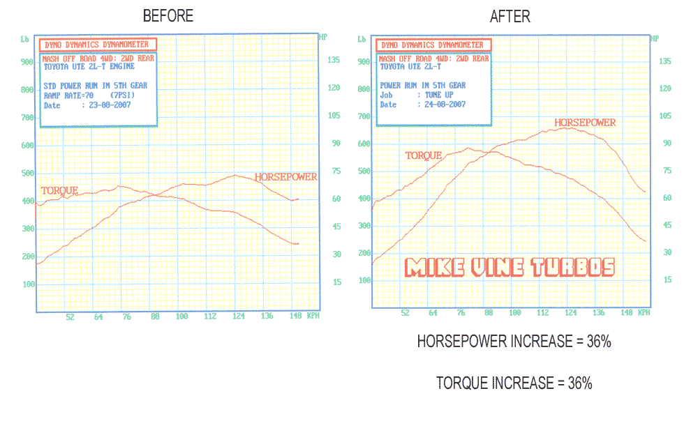 A before and after graph of a horsepower increase