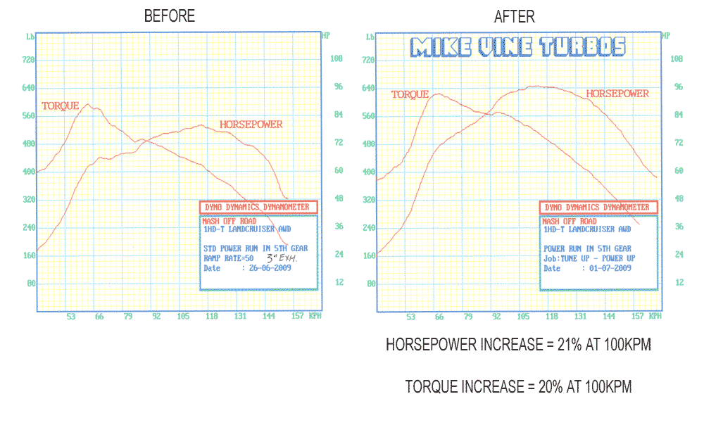 A before and after graph of mike king turbos