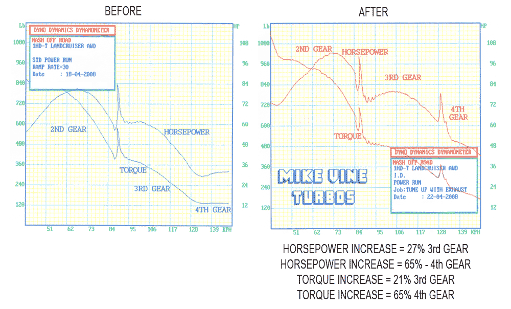 A before and after graph of a horsepower increase