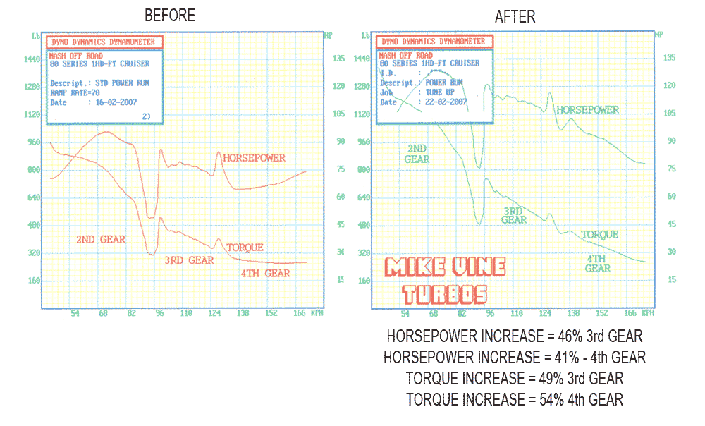 A before and after graph of a horsepower increase