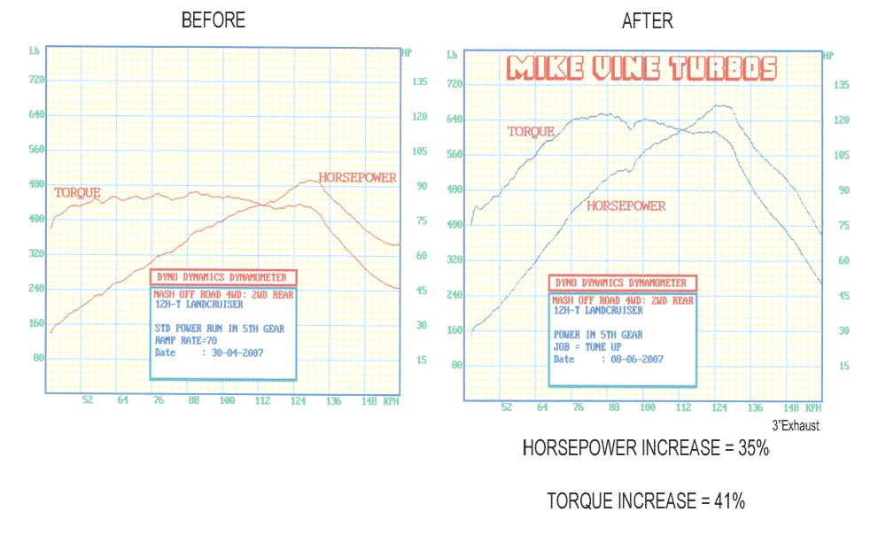 A before and after graph of mike vine turbos