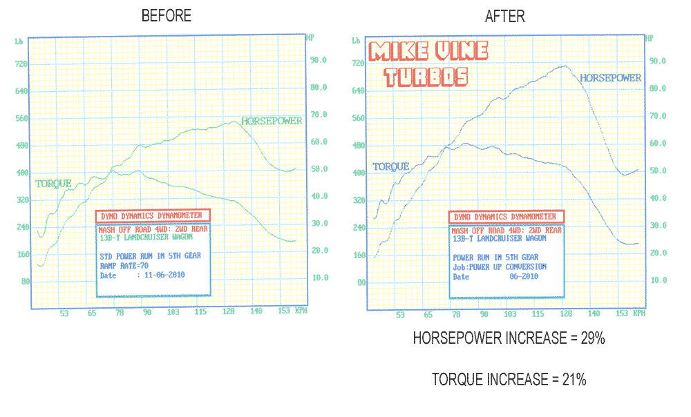 A before and after graph of a horsepower increase