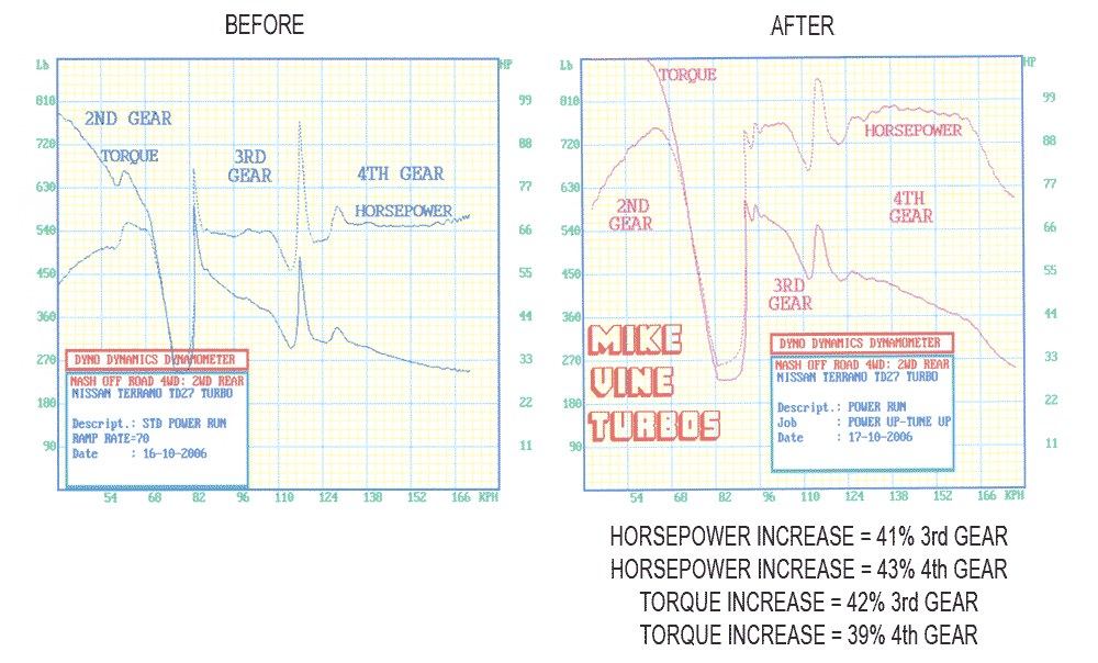 A before and after graph of a horsepower increase