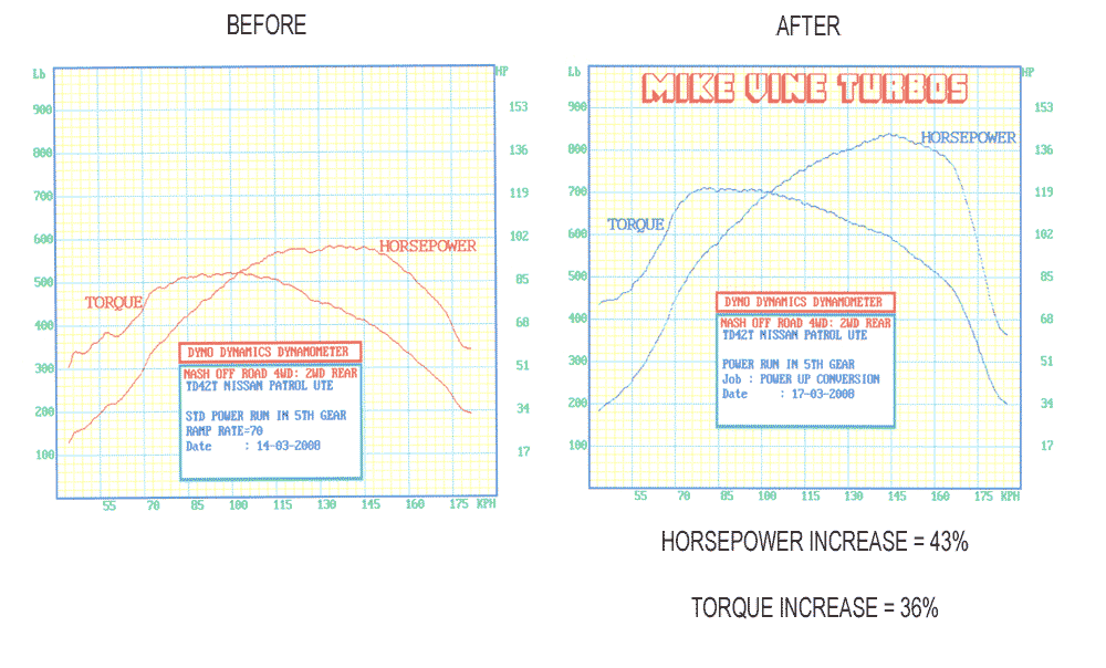 A before and after graph of a horsepower increase