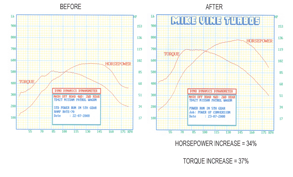 A before and after graph of a horsepower increase