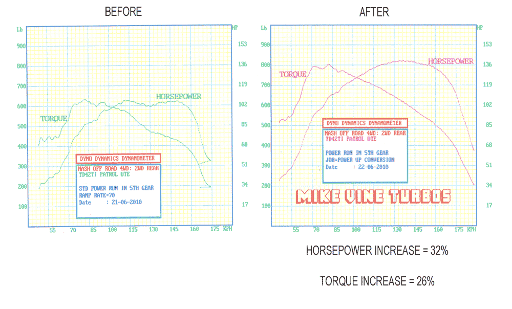 A before and after graph of a horsepower increase