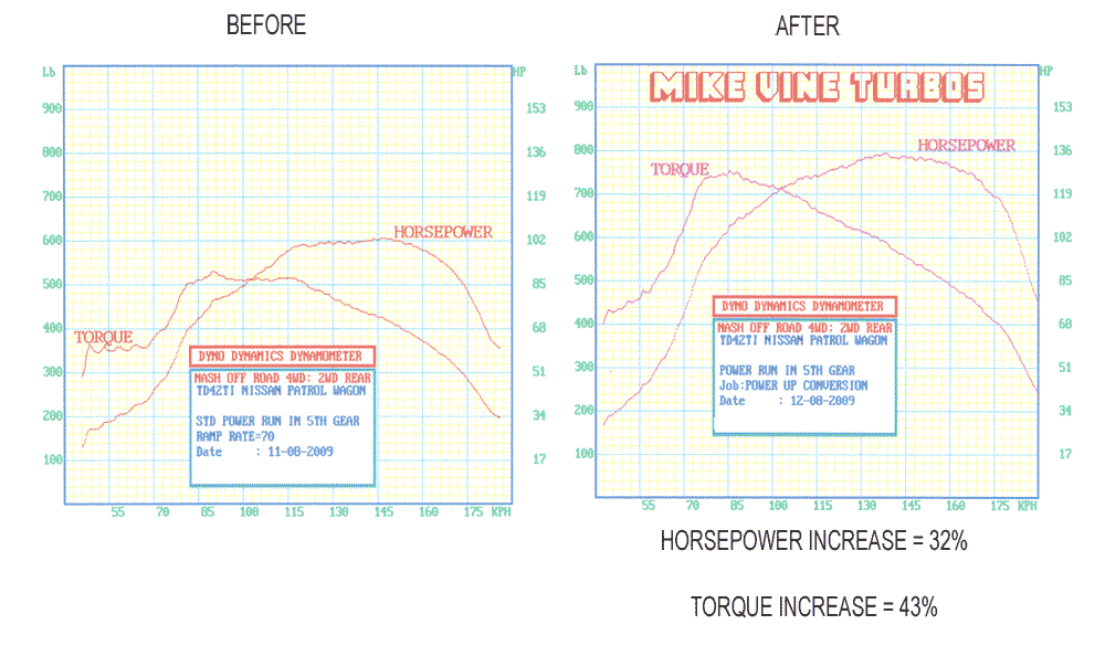 A before and after graph of a horsepower increase