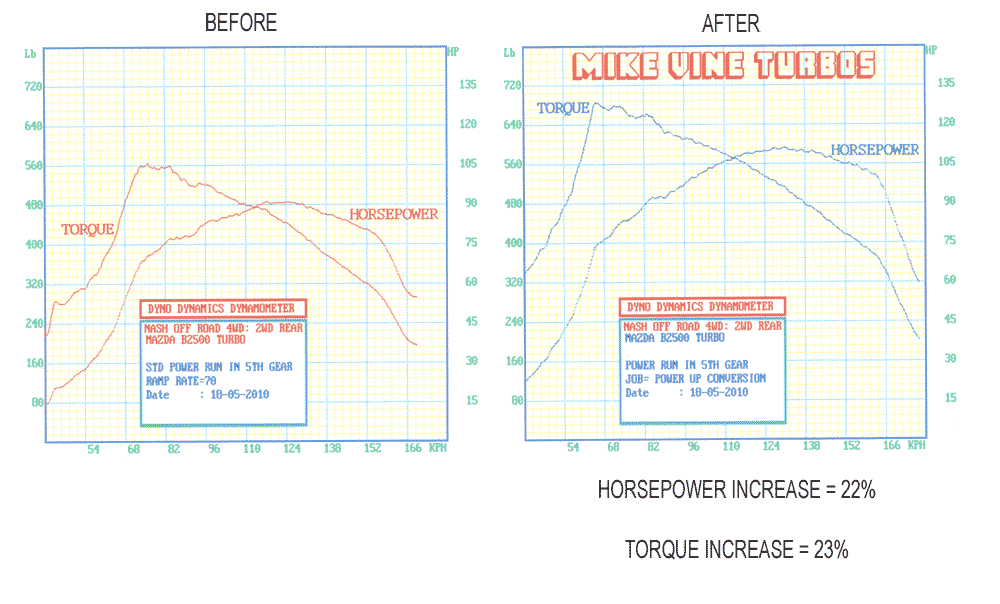 A before and after graph of a horsepower increase