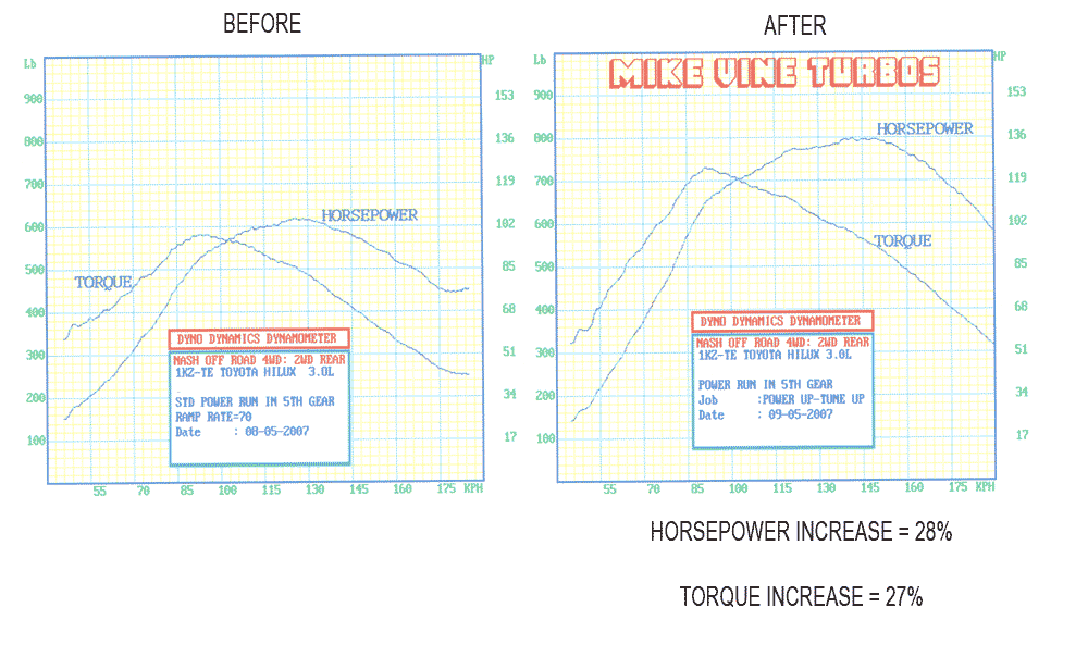 A before and after graph of mike vine turbos