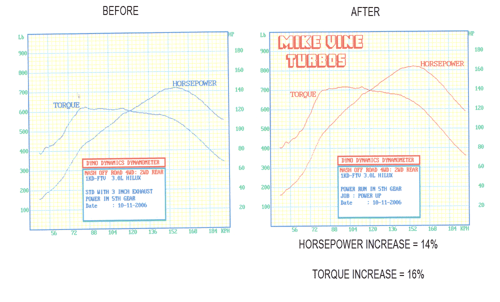 A before and after graph of a horsepower increase