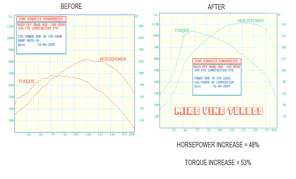 A before and after graph of a horsepower increase