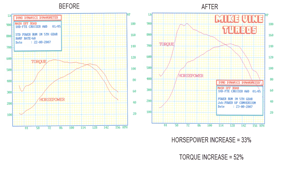 A before and after graph of a horsepower increase