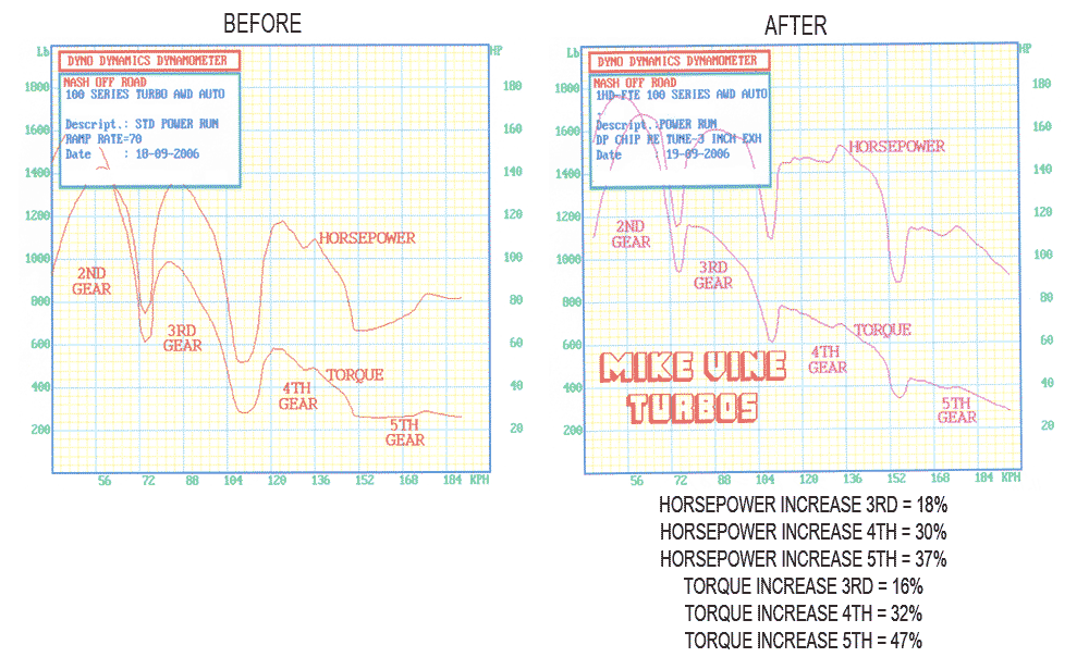 A before and after graph of a horsepower increase