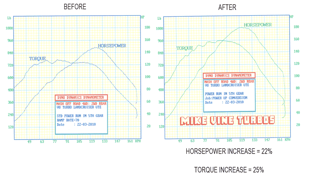 A before and after graph of a horsepower increase