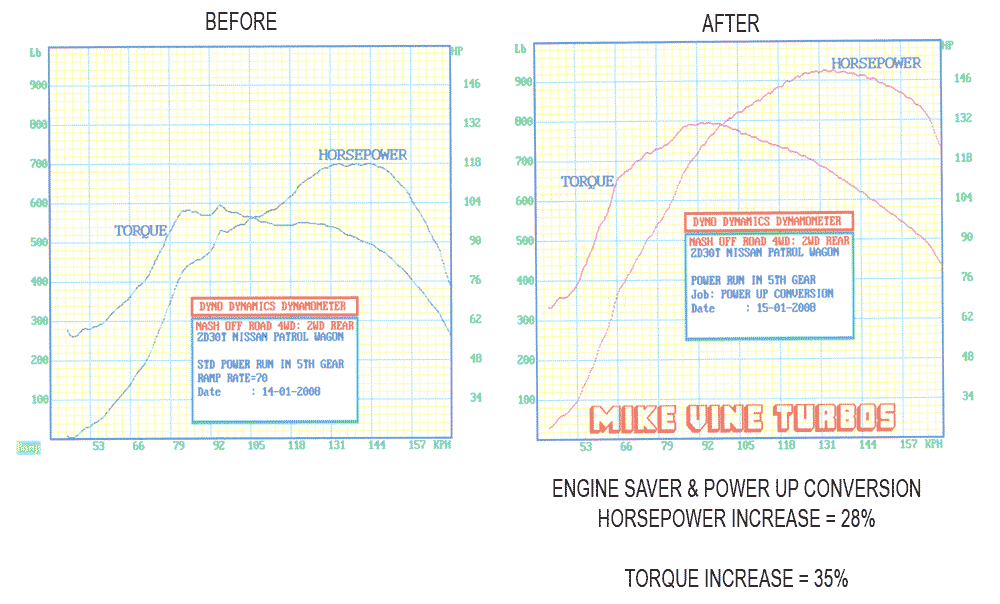 A before and after graph of a horsepower increase