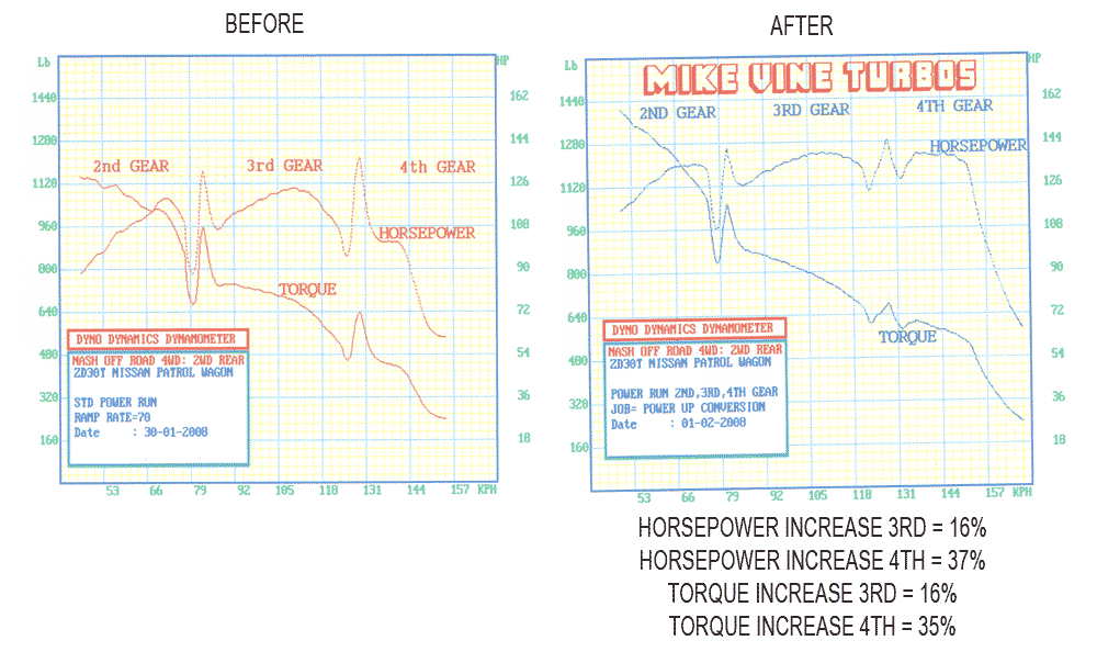A before and after graph of a horsepower increase