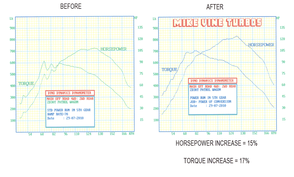 A before and after graph of a horsepower increase