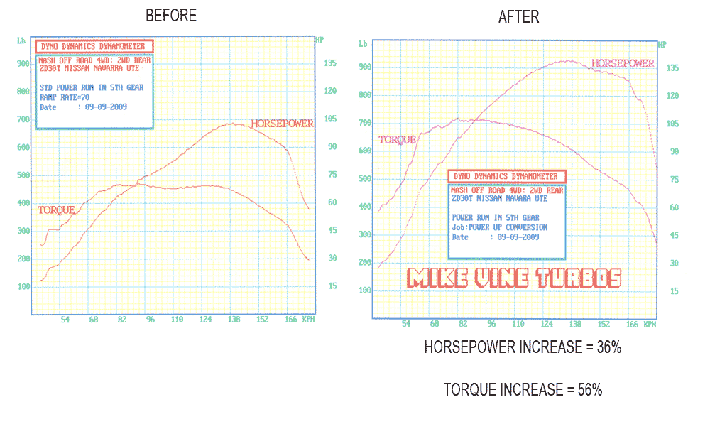 A before and after graph of a horsepower increase