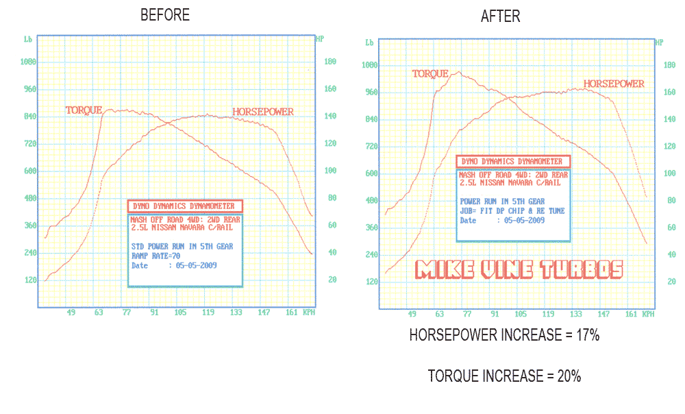 A before and after graph of a horsepower increase