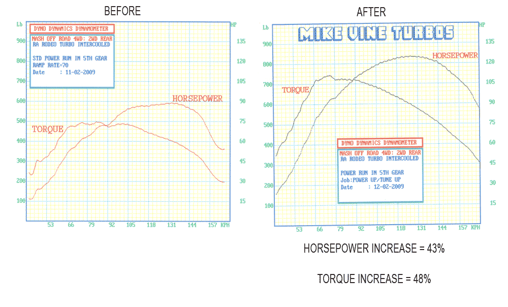 A before and after graph of a horsepower increase