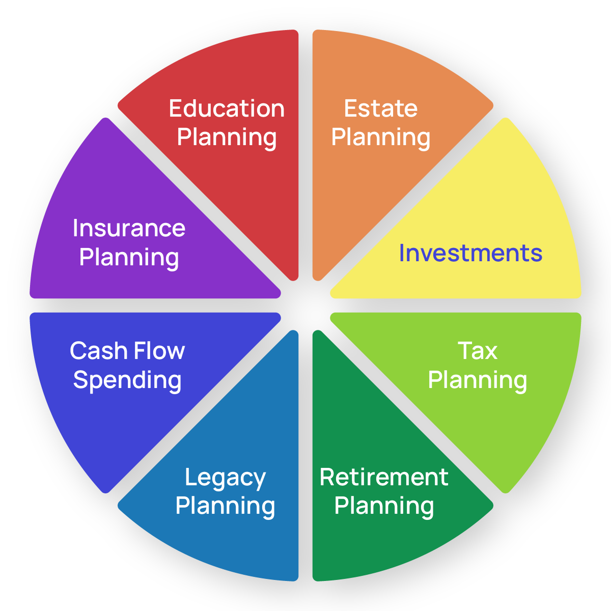 A pie chart showing different types of planning