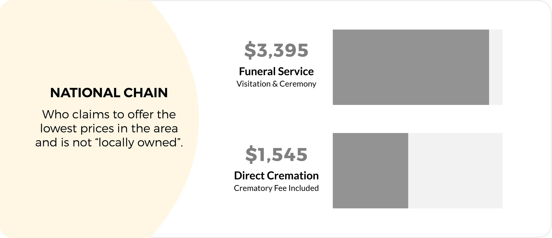 Pricing chart for a National Chain funeral home: Funeral service $3,395, direct cremation $1,545.