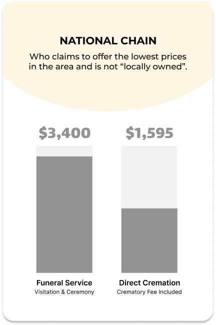 Comparison of national chain funeral service costs: $3,395 for funeral service, $1,545 for direct cremation.