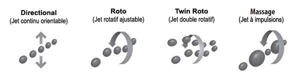 Un dessin d'un directionnel, roto et twin roto.