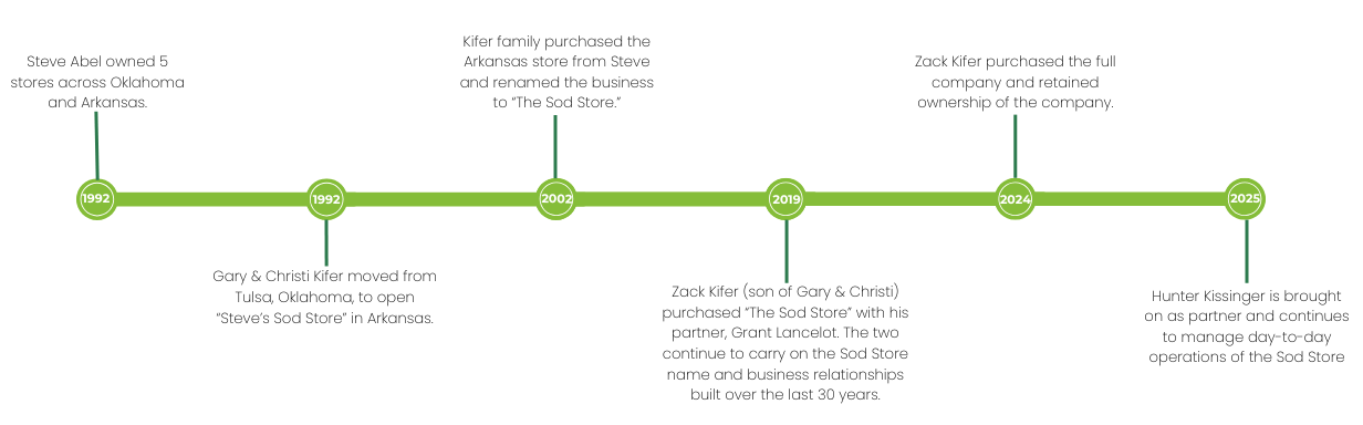 The sod store timelines