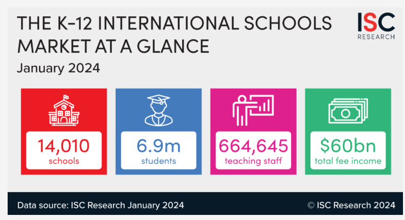 Infographic of international school data from ISC Research