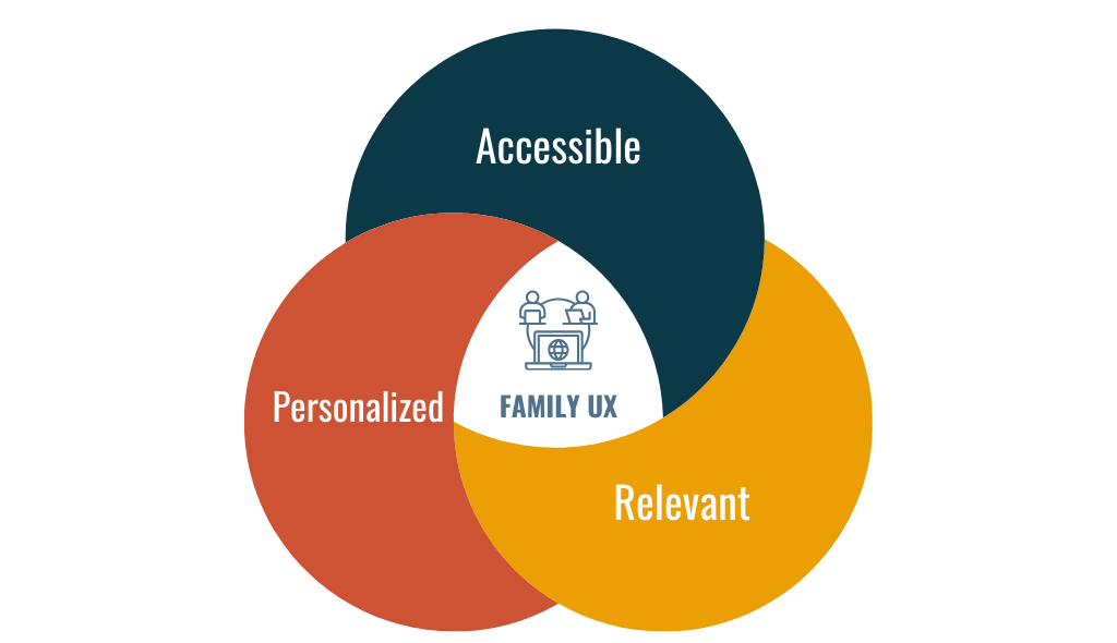 family-centered communication strategy Venn diagram