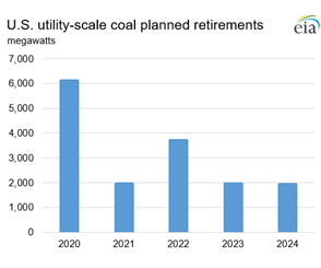 Bar chart showing U.S. utility-scale coal planned retirements (megawatts) from 2020-2024, with values decreasing over time.
