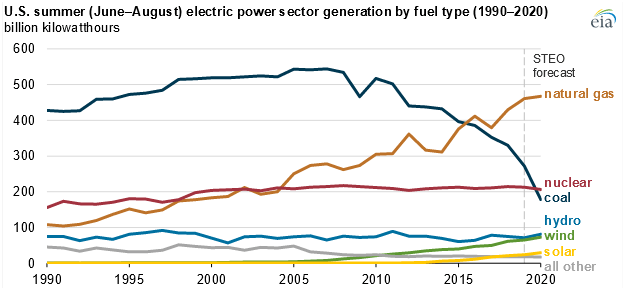 Line graph showing U.S. summer electric power generation by fuel type from 1990-2020.