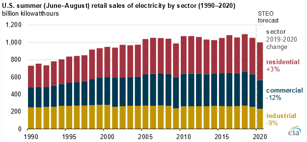 Line graph showing U.S. summer retail electricity sales by sector from 1990-2020. Residential up 3%, commercial down 12%.