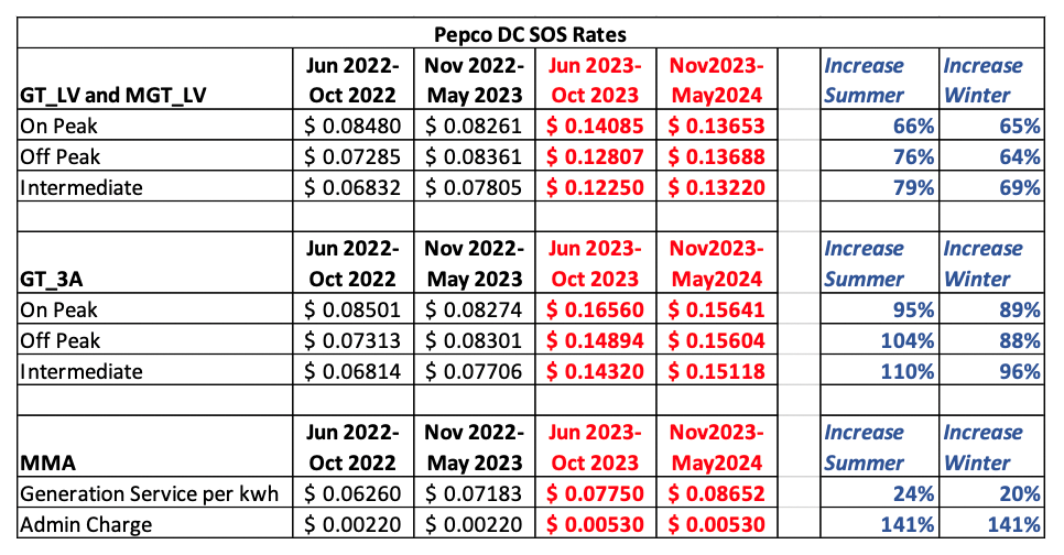 Table showing Pepco DC SOS rates with on-peak, off-peak, and intermediate costs and rate increases.