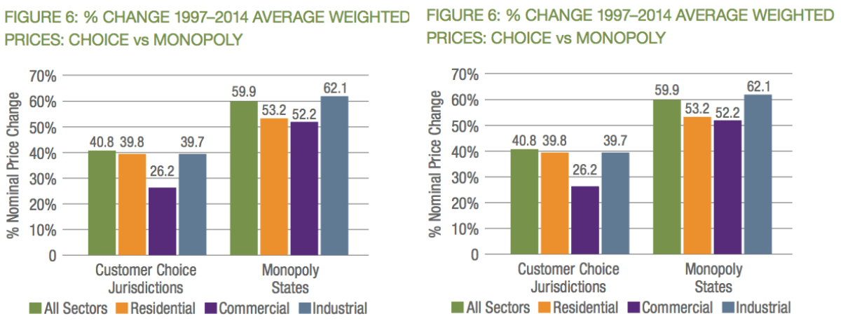 Choice verses Monopoly Graph Image