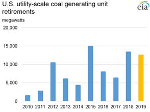 Bar graph showing U.S. coal generating unit retirements in megawatts from 2010 to 2019.