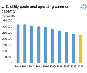 Bar graph showing decreasing U.S. coal operating summer capacity from 2010-2019; the 2019 bar is gold.