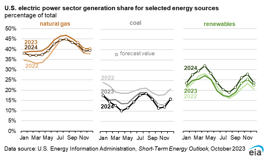 Graph showing U.S. electricity generation share from natural gas, coal, and renewables (2022-2024).