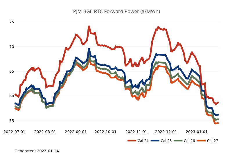 Line graph of PJM BGE RTC Forward Power (GWh) over time, with colored lines representing different delivery contracts.
