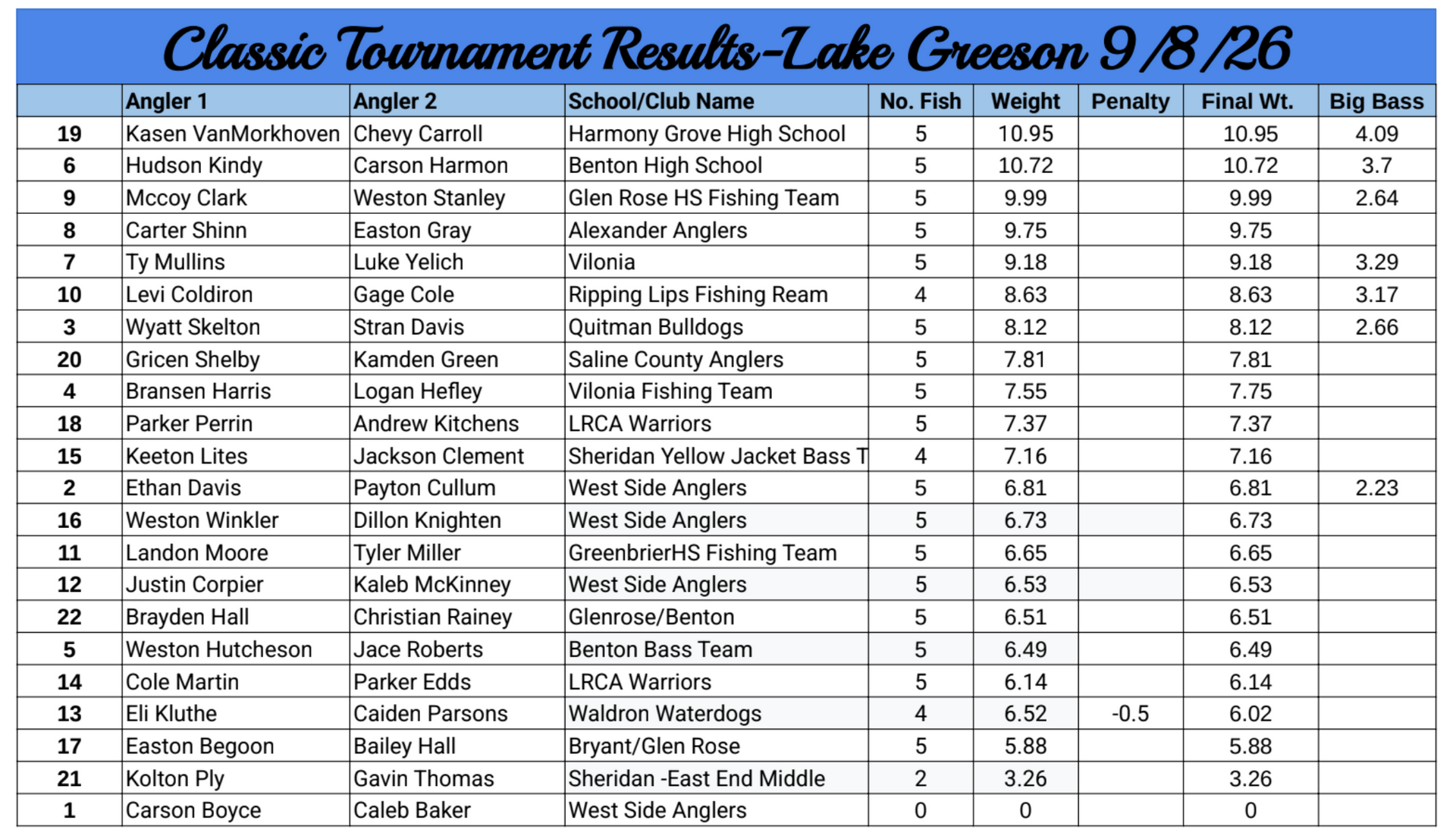 Class of 2020 tournament results table with names, schools, scores, and rankings on a blue header
