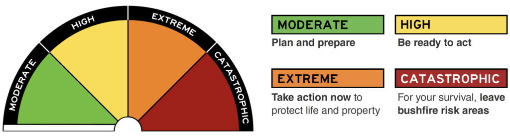 Bushfire risk level indicator: Moderate (green), High (yellow), Extreme (orange), Catastrophic (red).