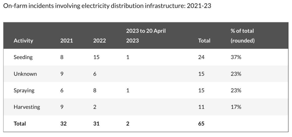 Table of on-farm incidents involving electricity distribution on infrastructure from 2021-23.