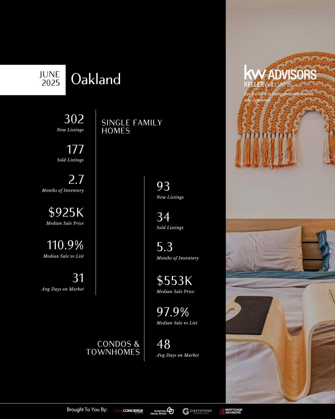 Oakland Single Family Homes and Condos + Townhomes Stats for June 2025