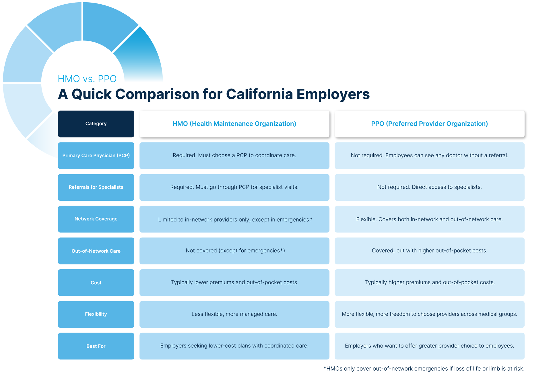 A comparison table for California employers contrasting HMO and PPO health insurance plans across various categories.