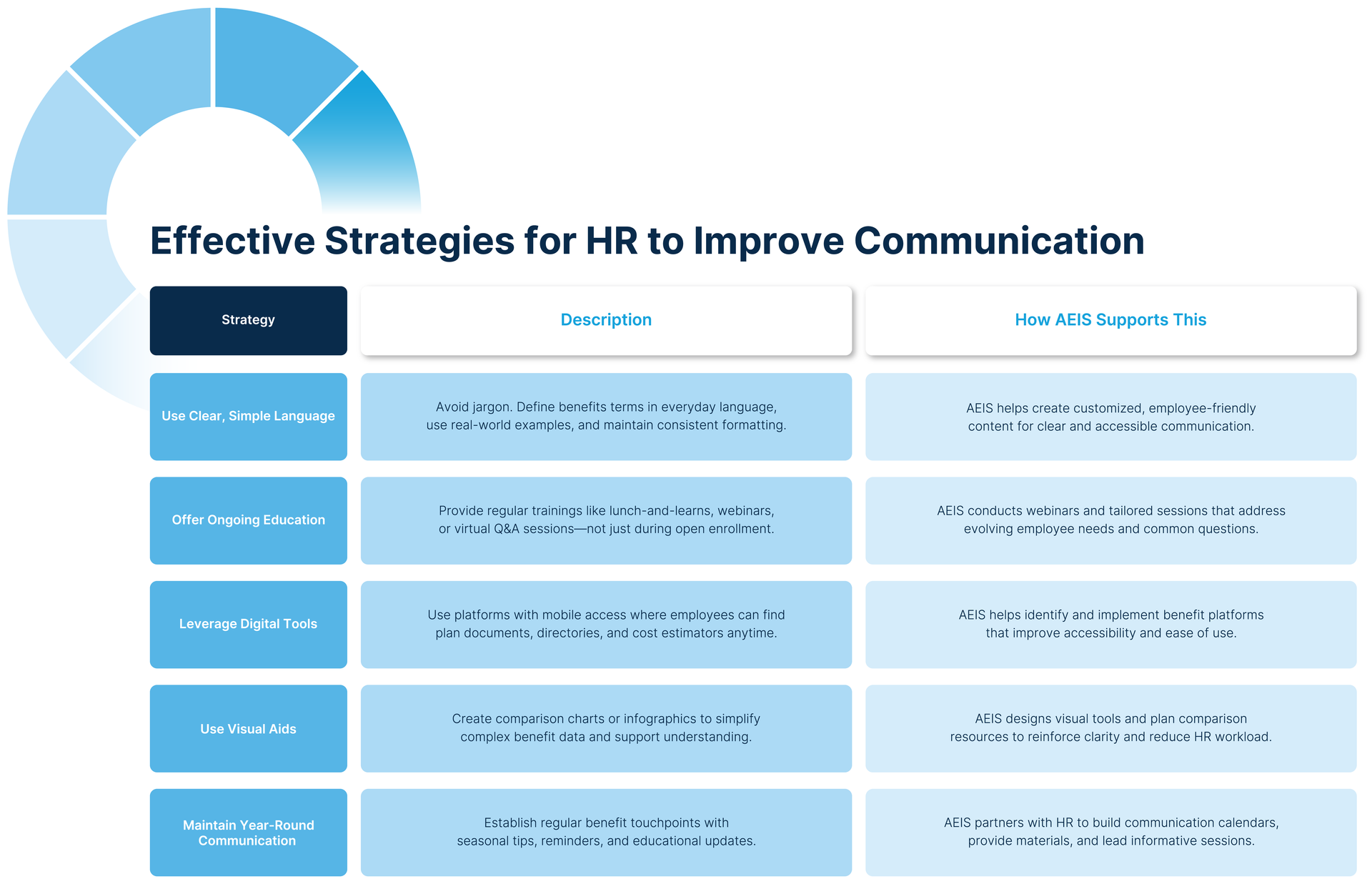 A chart outlining effective HR communication strategies. It features the following categories: Strategies, Activities, and How HR Supports it.
