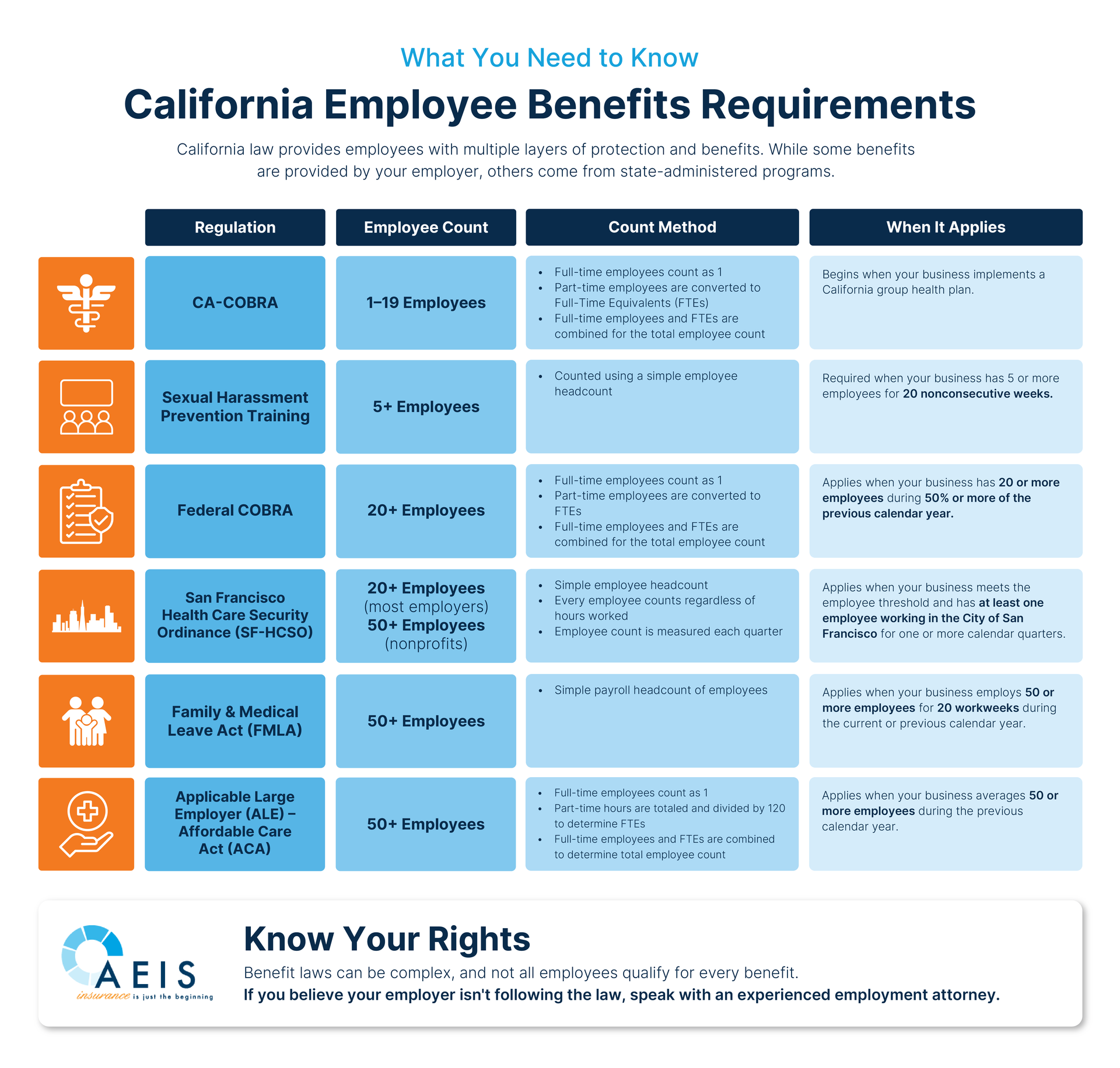 California Employee Benefits Requirements infographic with orange icons and blue table sections